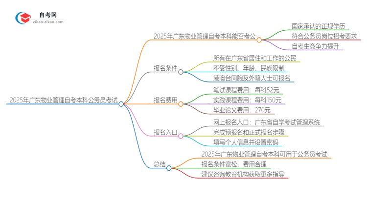 2025年广东物业管理自考本科学历能参加公务员考试吗？思维导图