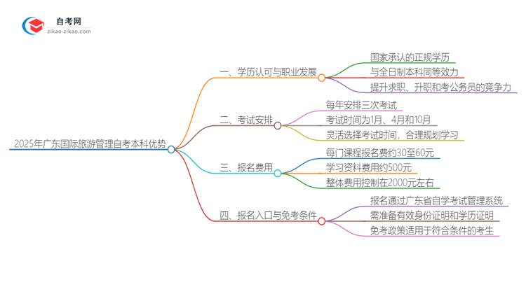 选择2025年广东国际旅游管理自考本科的优势是什么？思维导图