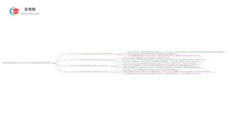 能给钱买2025年广东投资理财自考本科学历？思维导图