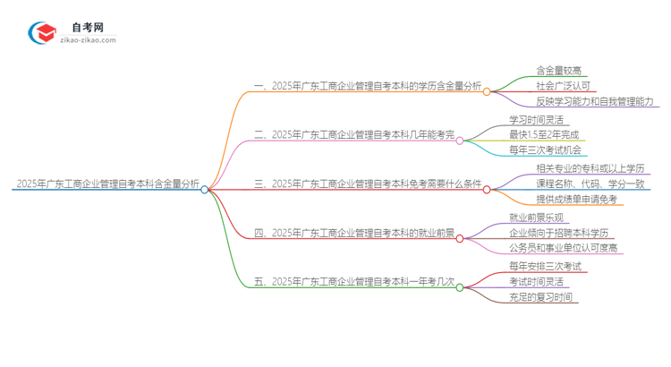 2025年广东工商企业管理自考本科学历含金量如何？思维导图