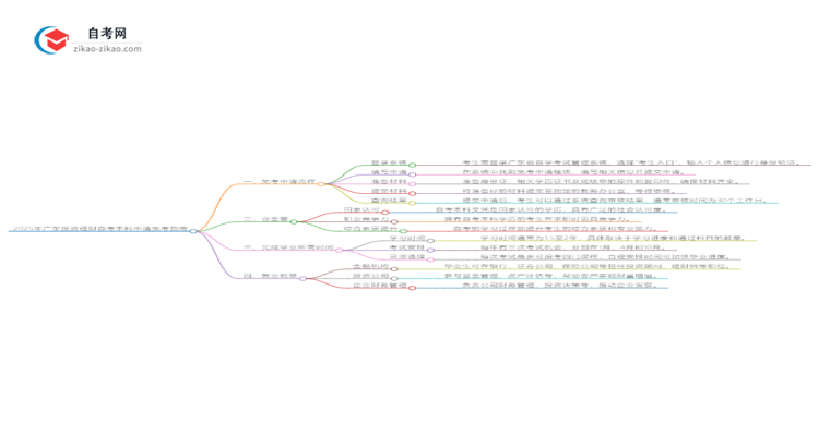 怎样申请免考2025年广东投资理财自考本科？思维导图