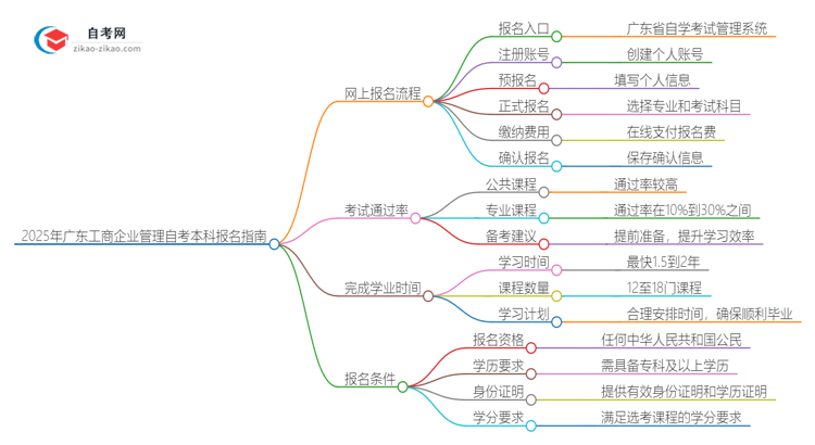 2025年广东工商企业管理自考本科如何网上报名？思维导图