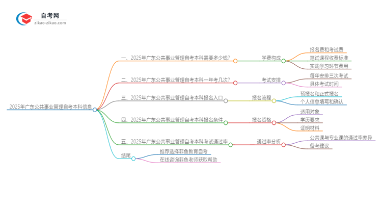 2025年广东公共事业管理自考本科学费是多少？思维导图