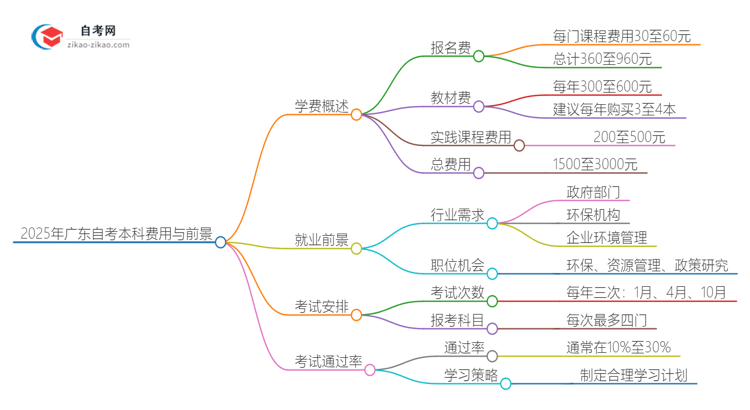 2025年广东环境保护与管理自考本科学费是多少？思维导图