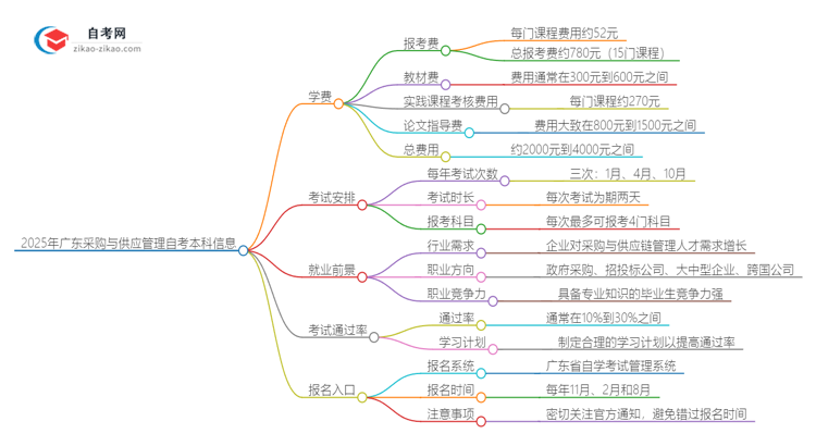 【揭秘】2025年广东采购与供应管理自考本科学费是多少？