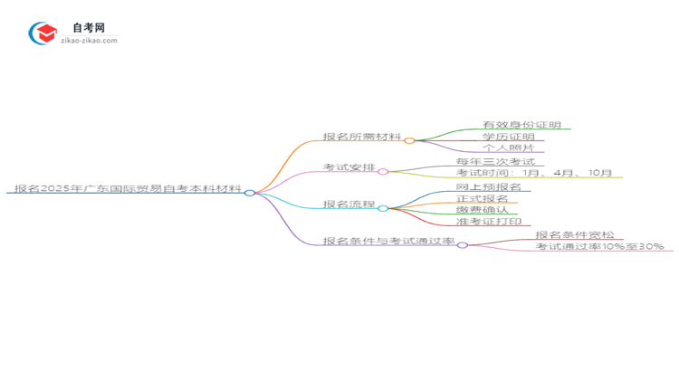 报名2025年广东国际贸易自考本科需要哪些材料？思维导图