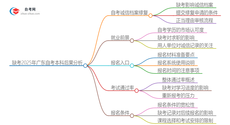 缺考2025年广东项目管理自考本科的后果是什么？思维导图