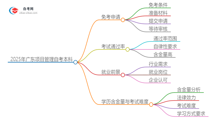 怎样申请免考2025年广东项目管理自考本科？思维导图