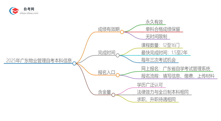 2025年广东物业管理自考本科成绩有效期保存多久？思维导图