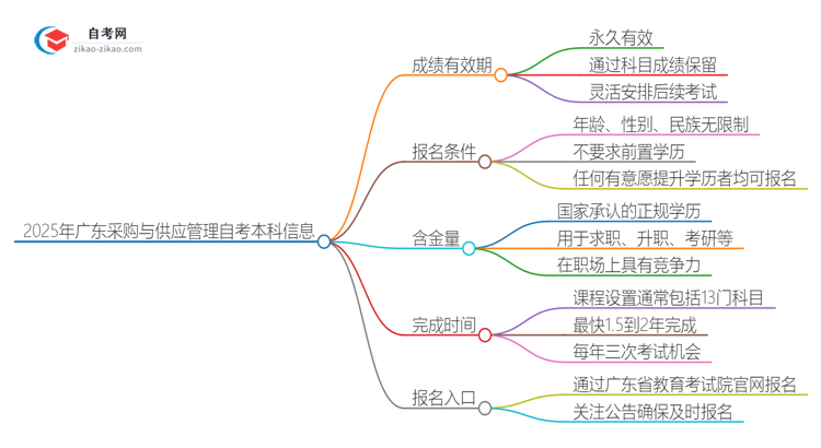 2025年广东采购与供应管理自考本科成绩有效期保存多久？思维导图