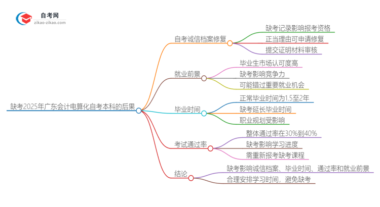 缺考2025年广东会计电算化自考本科的后果是什么？思维导图