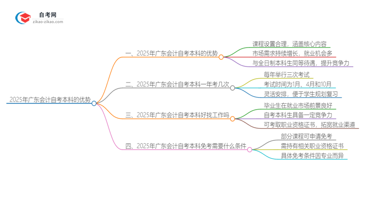 选择2025年广东会计自考本科的优势是什么？思维导图