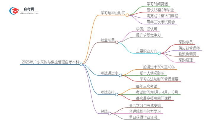 2025年广东采购与供应管理自考本科从考试到毕业全程需要多长时间？思维导图