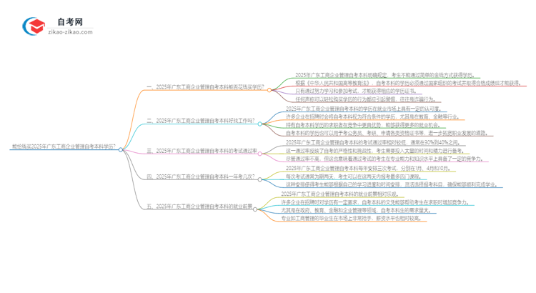 能给钱买2025年广东工商企业管理自考本科学历？思维导图
