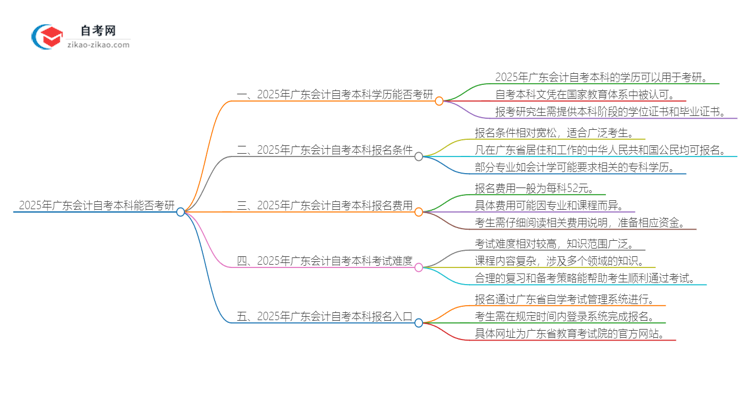 2025年广东会计自考本科学历能考研吗？思维导图