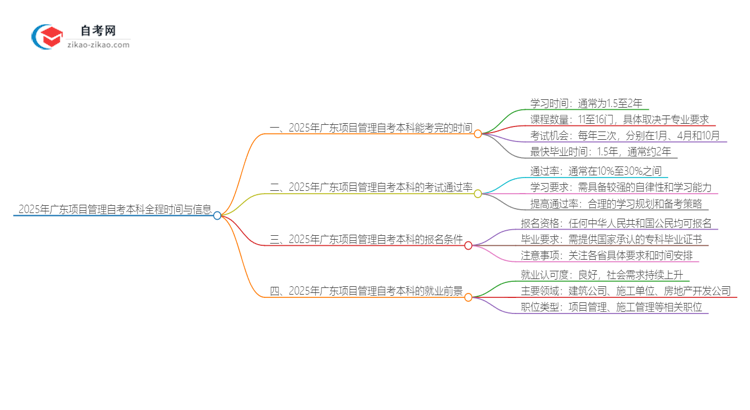 2025年广东项目管理自考本科从考试到毕业全程需要多长时间?思维导图