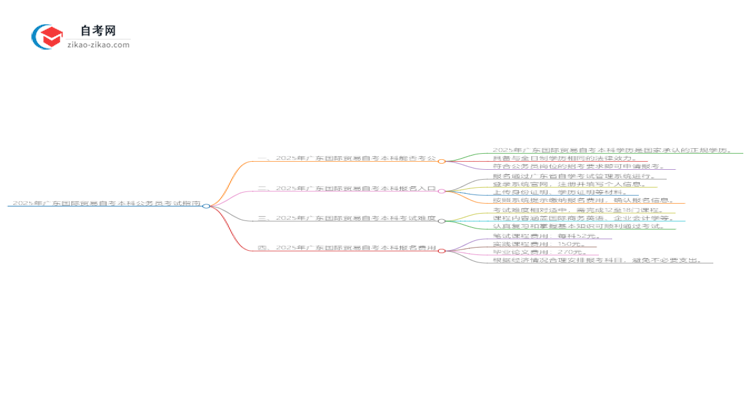 2025年广东国际贸易自考本科学历能参加公务员考试吗？思维导图
