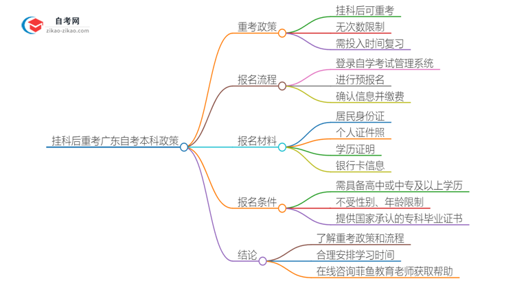 挂科后重考广东2025年项目管理自考本科可行吗？思维导图