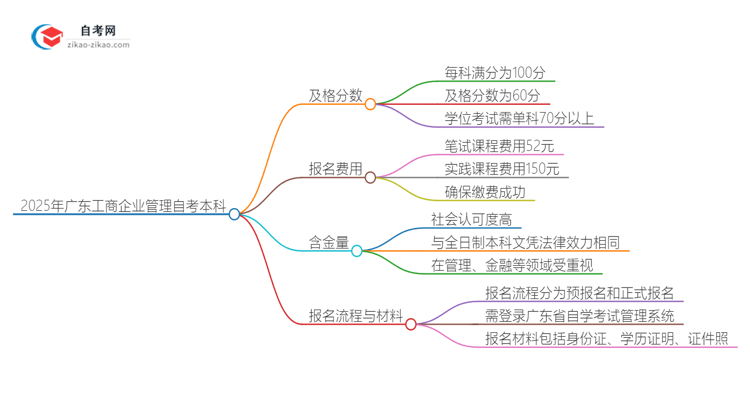 通过2025年广东工商企业管理自考本科需要多少分？思维导图