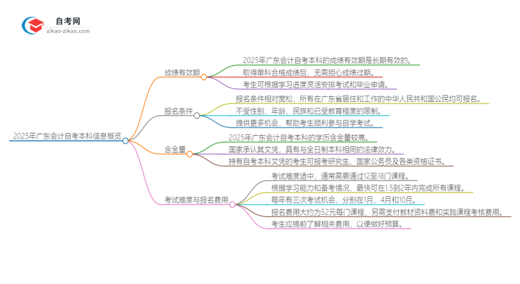 2025年广东会计自考本科成绩有效期保存多久？思维导图