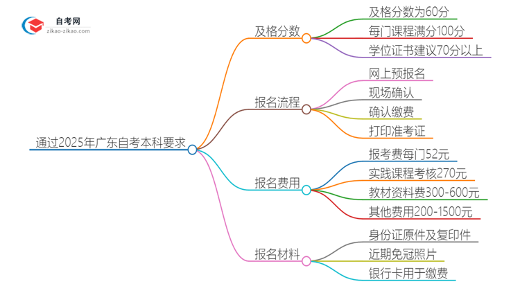 通过2025年广东环境保护与管理自考本科需要多少分？思维导图