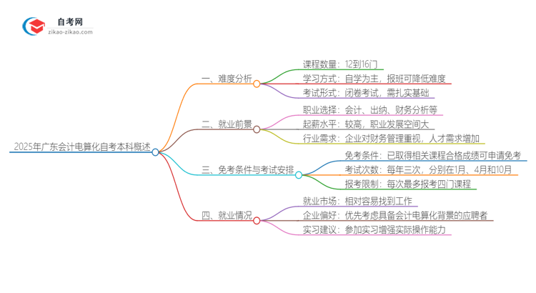2025年广东会计电算化自考本科难度如何？思维导图