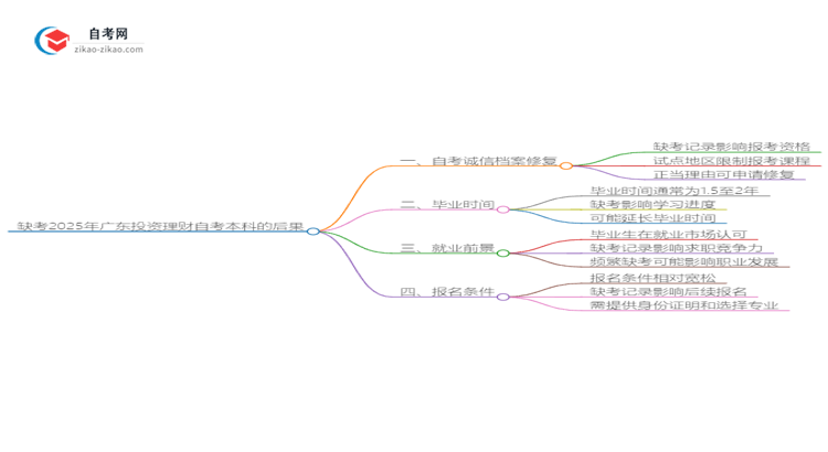 缺考2025年广东投资理财自考本科的后果是什么？思维导图