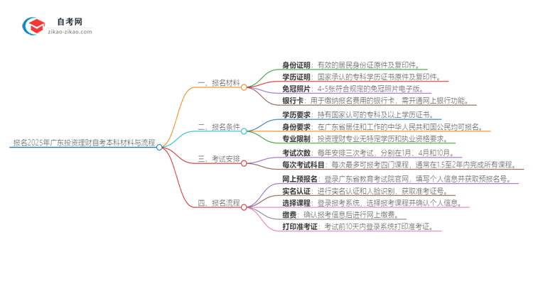 报名2025年广东投资理财自考本科需要哪些材料？思维导图