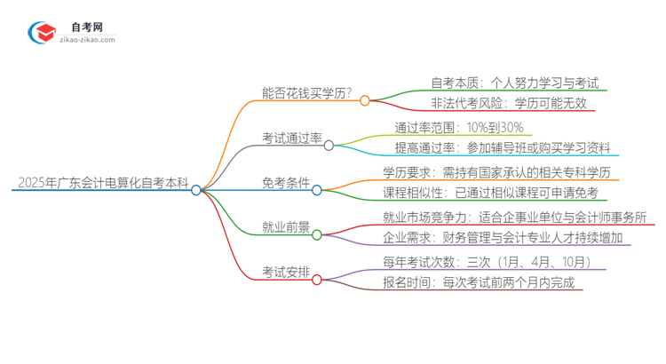 能给钱买2025年广东会计电算化自考本科学历？思维导图