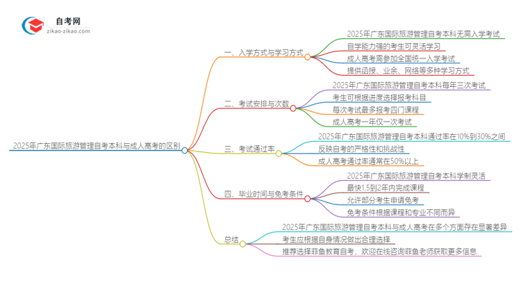 2025年广东国际旅游管理自考本科与成人高考的区别思维导图