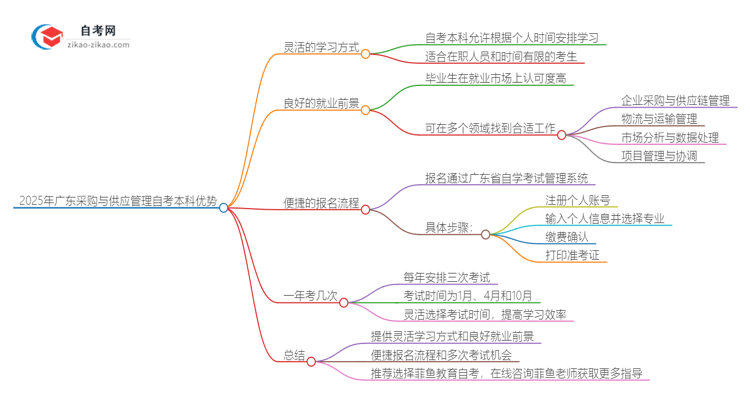 选择2025年广东采购与供应管理自考本科的优势是什么？思维导图