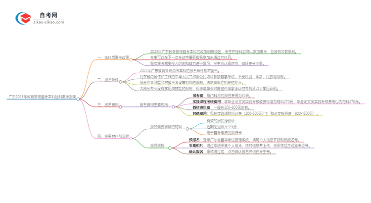 广东2025年教育管理自考本科挂科后重考可以吗？思维导图