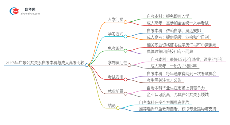 2025年广东公共关系自考本科与成人高考哪个好？思维导图