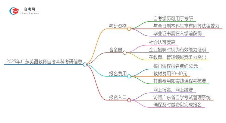 2025年广东英语教育自考本科学历是否可用于考研？思维导图