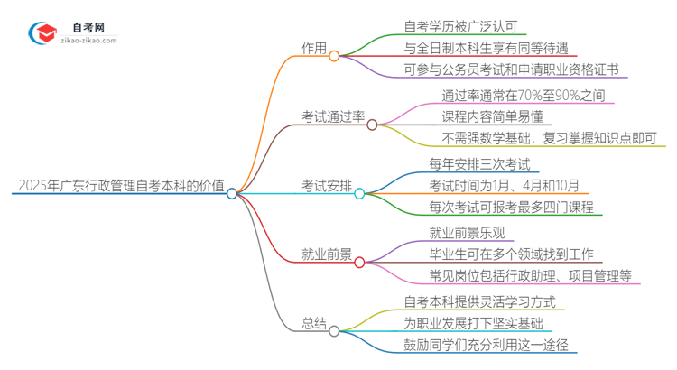 2025年广东行政管理学自考本科学历有什么用？思维导图