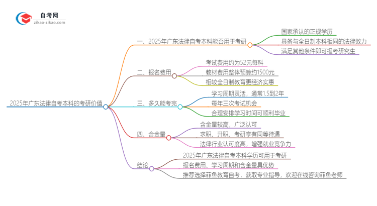 2025年广东法律自考本科学历是否可用于考研?思维导图