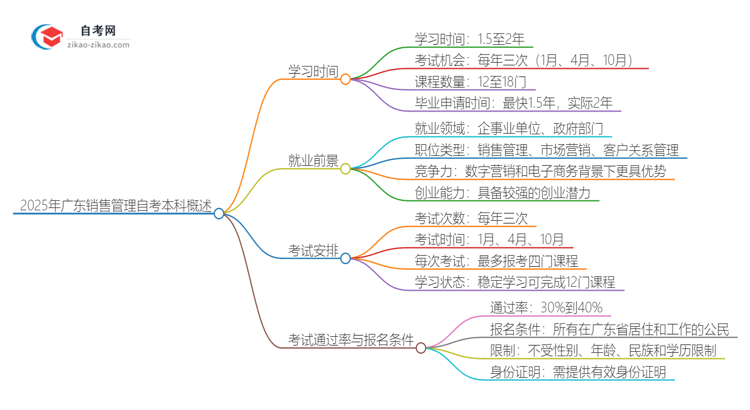 2025年广东销售管理自考本科需要多久能读完？思维导图