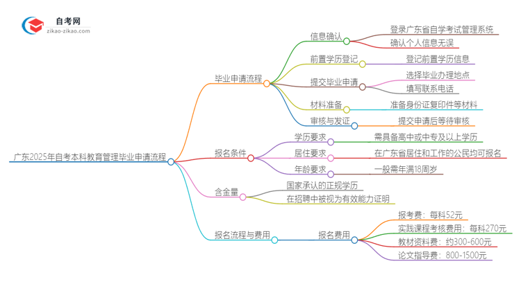 广东2025年自考本科教育管理毕业申请全部流程思维导图