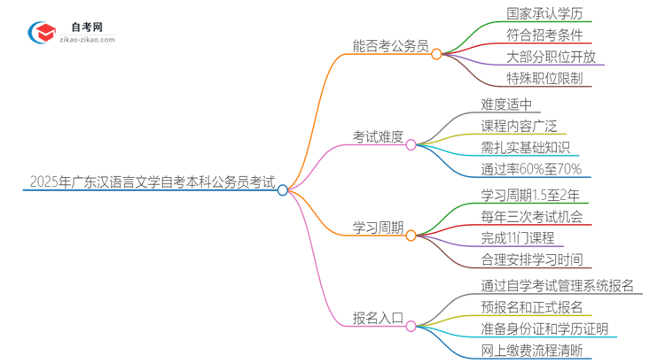 2025年广东汉语言文学教育自考本科学历能否考公务员？思维导图