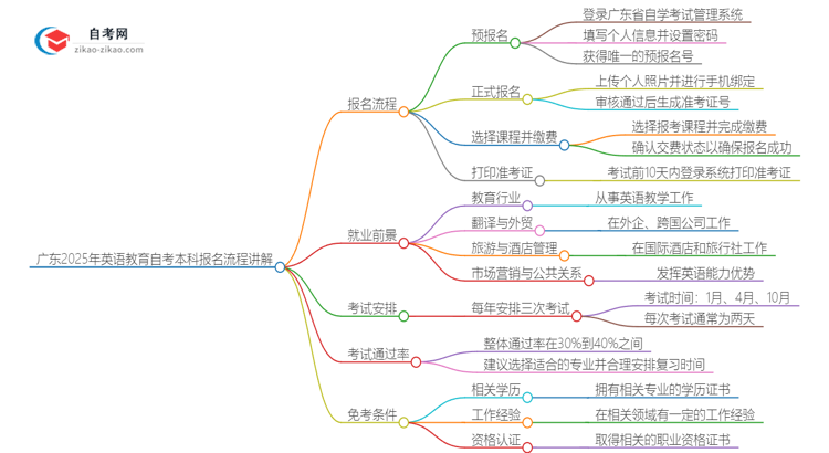 广东2025年英语教育自考本科报名流程讲解思维导图