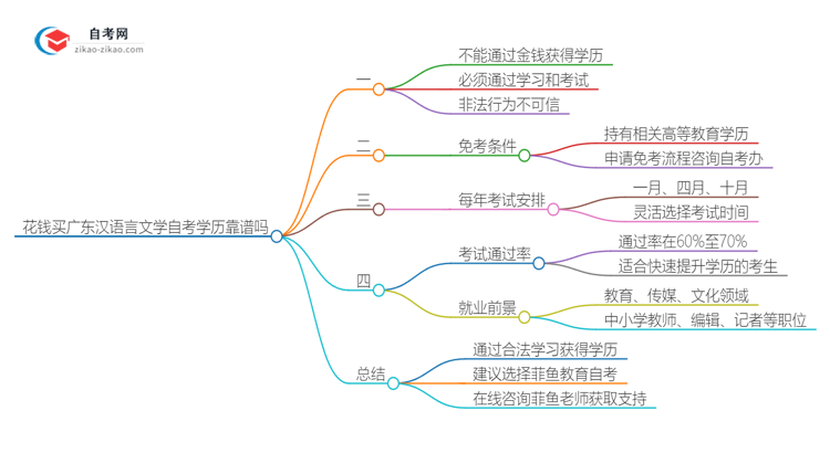 花钱买广东汉语言文学教育自考本科学历靠谱吗?(2025年新)思维导图