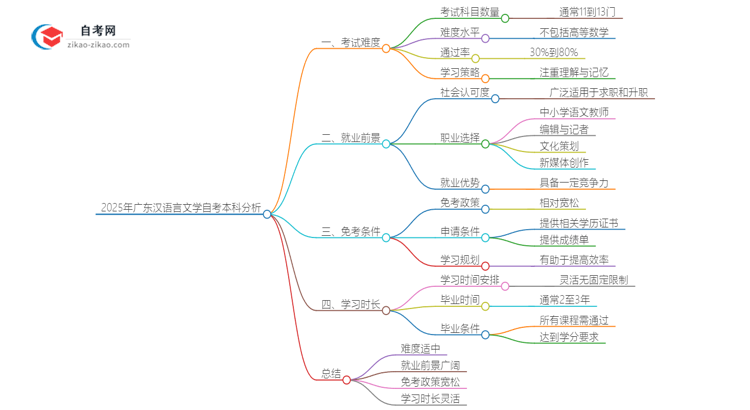 2025年广东汉语言文学教育自考本科难度分析思维导图