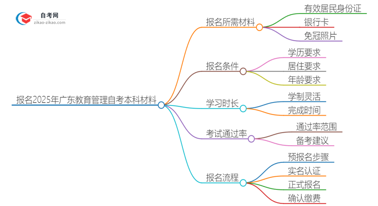 报名2025广东教育管理自考本科需准备哪些材料？思维导图