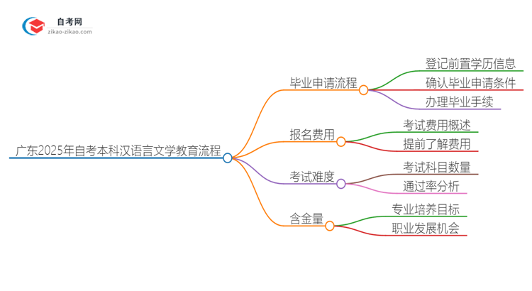 广东2025年自考本科汉语言文学教育毕业申请全部流程思维导图