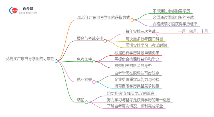 花钱买广东社会工作与管理自考本科学历靠谱吗？（2025年新）思维导图