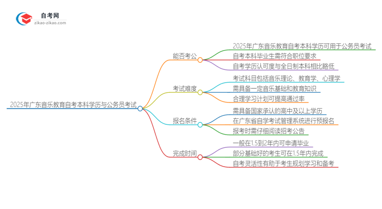 2025年广东音乐教育自考本科学历能否考公务员？思维导图