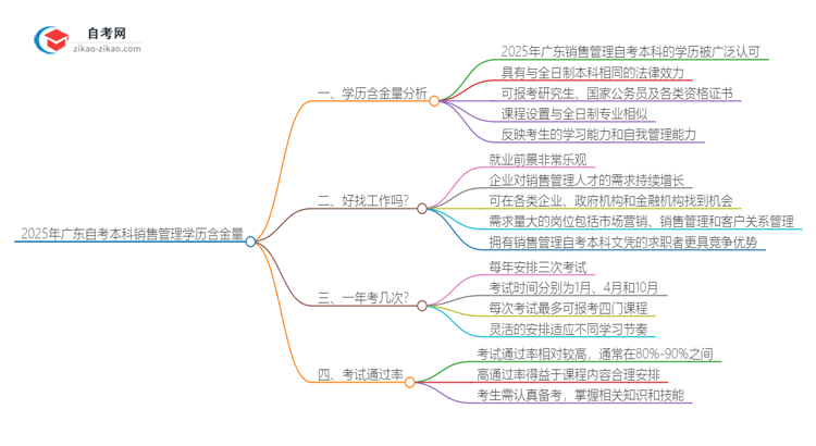 2025年广东自考本科销售管理学历含金量思维导图