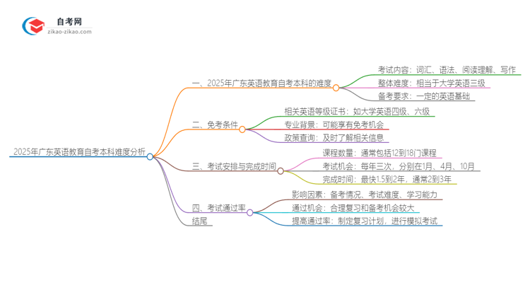 2025年广东英语教育自考本科难度分析思维导图