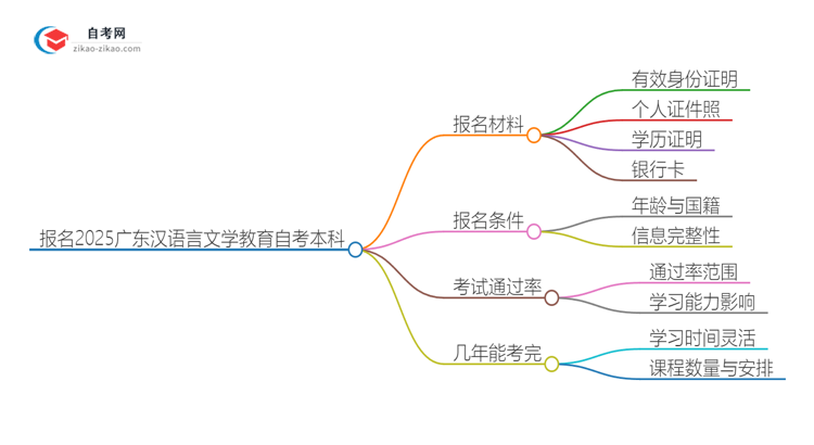 报名2025广东汉语言文学教育自考本科需准备哪些材料？思维导图