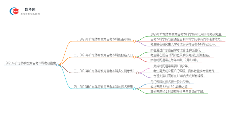 2025年广东体育教育自考本科学历是否可用于考研？思维导图